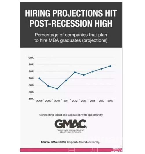 MBA职业发展：全球530家企业雇主告诉你，市场对商科毕业生的需求增大！