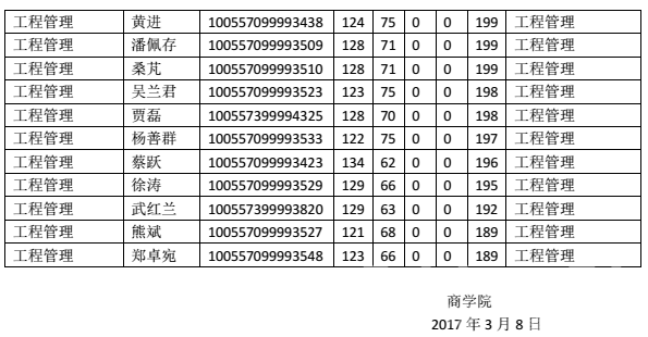 2017年南开大学工程管理硕士MEM复试名单(非